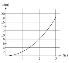 <p>The graph above represents position x versus time t for an object being acted on by a constant force. The average speed during the interval between 1 s and 2 s is most nearly</p>
