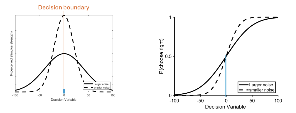<p>For stimuli (blue bar) with zero evidence, both noise conditions lead to similar accuracy (50%)</p><ul><li><p>50/50 chance of choosing either side</p></li></ul><p></p>