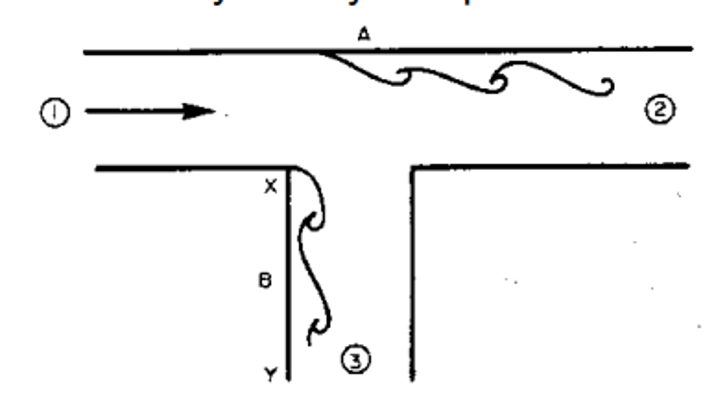 <p>- area increases, similar to divergent pipe flow</p><p>-velocities at 2 and 3 are smaller than 1</p><p>- pressures at 2 and 3 are greater than 1</p><p>- causes boundary layer separation</p>