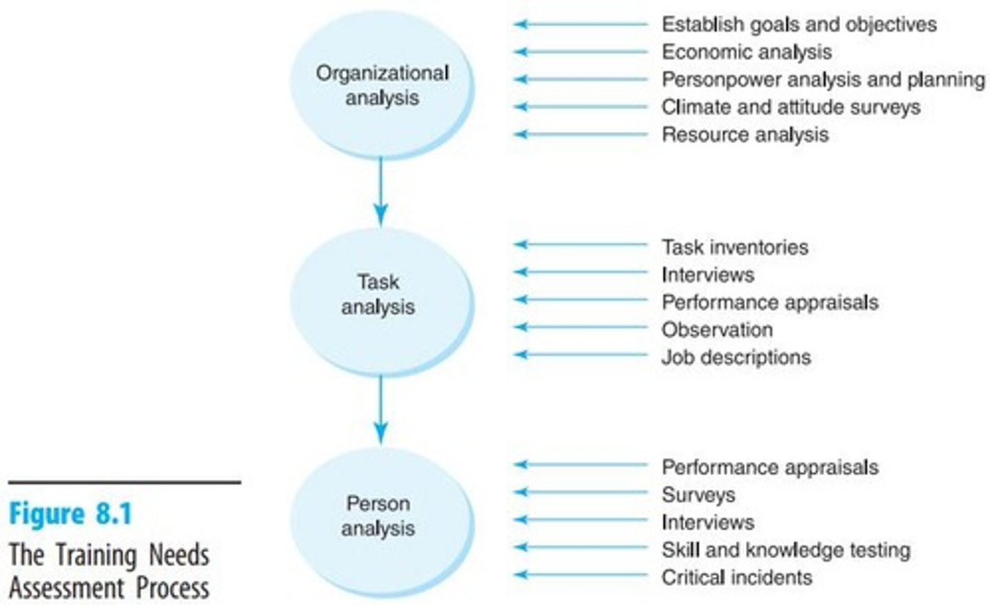 <p>To determine the training needs of an organization.</p>