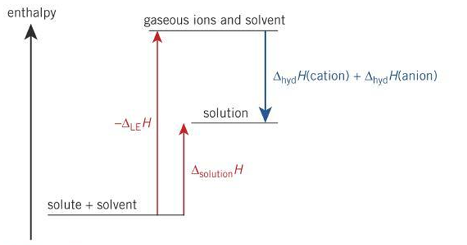 <p>∆<sub>sol</sub>H is large and positive </p>