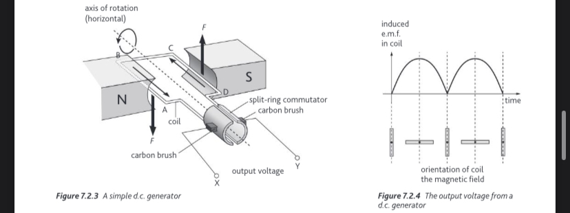 <p><span>A simple d.c. generator consists of a coil rotating between the poles of a magnet. A split-ring commutator is used so that the current in the external circuit flows in one direction only. The induced e.m.f. varies with time, but always in the same direction.</span></p>