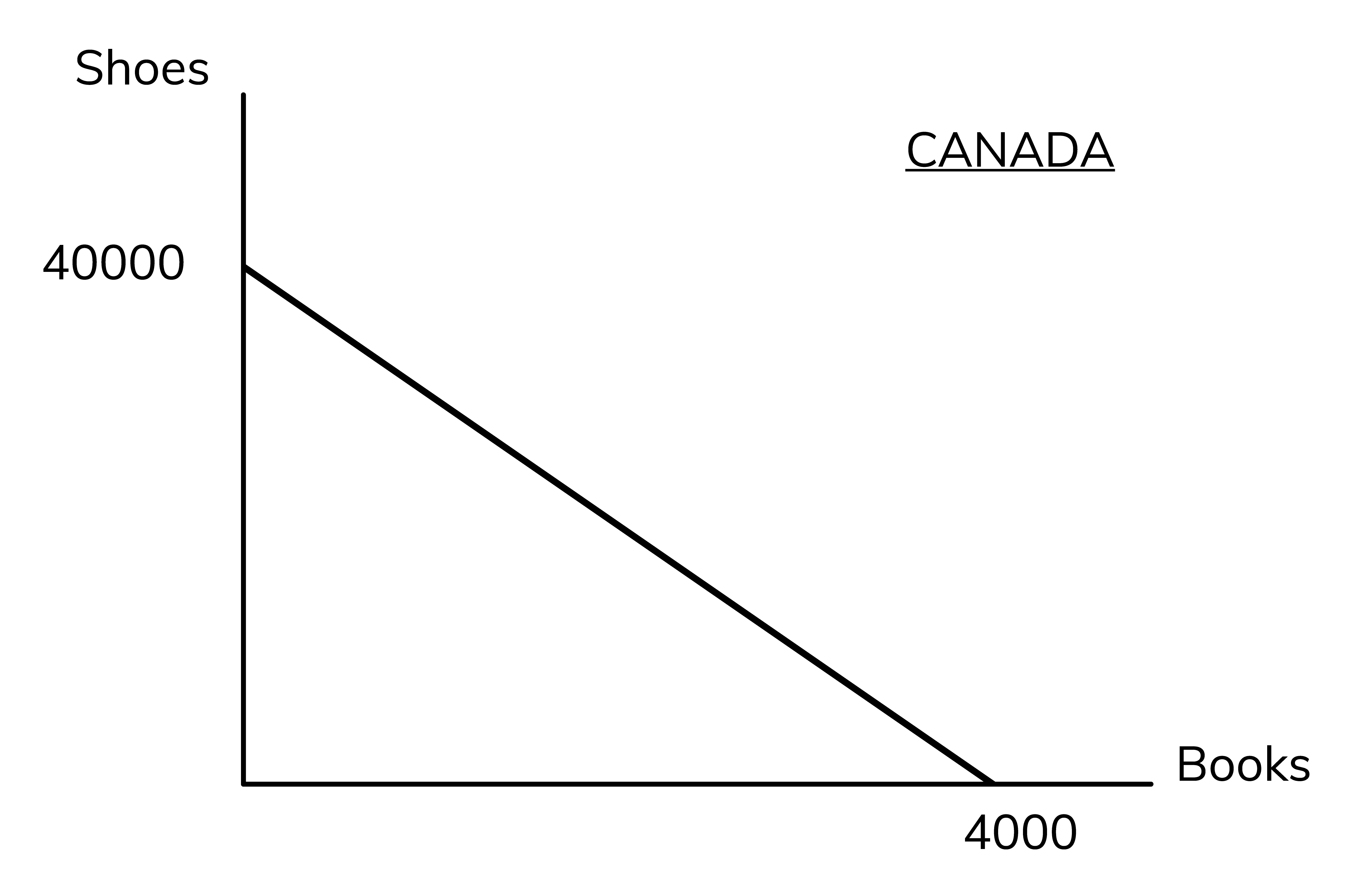 <p><span>The opportunity cost of making one shoe for Canada is</span></p>