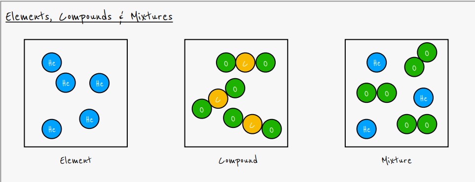 <p>chemical bonds</p>