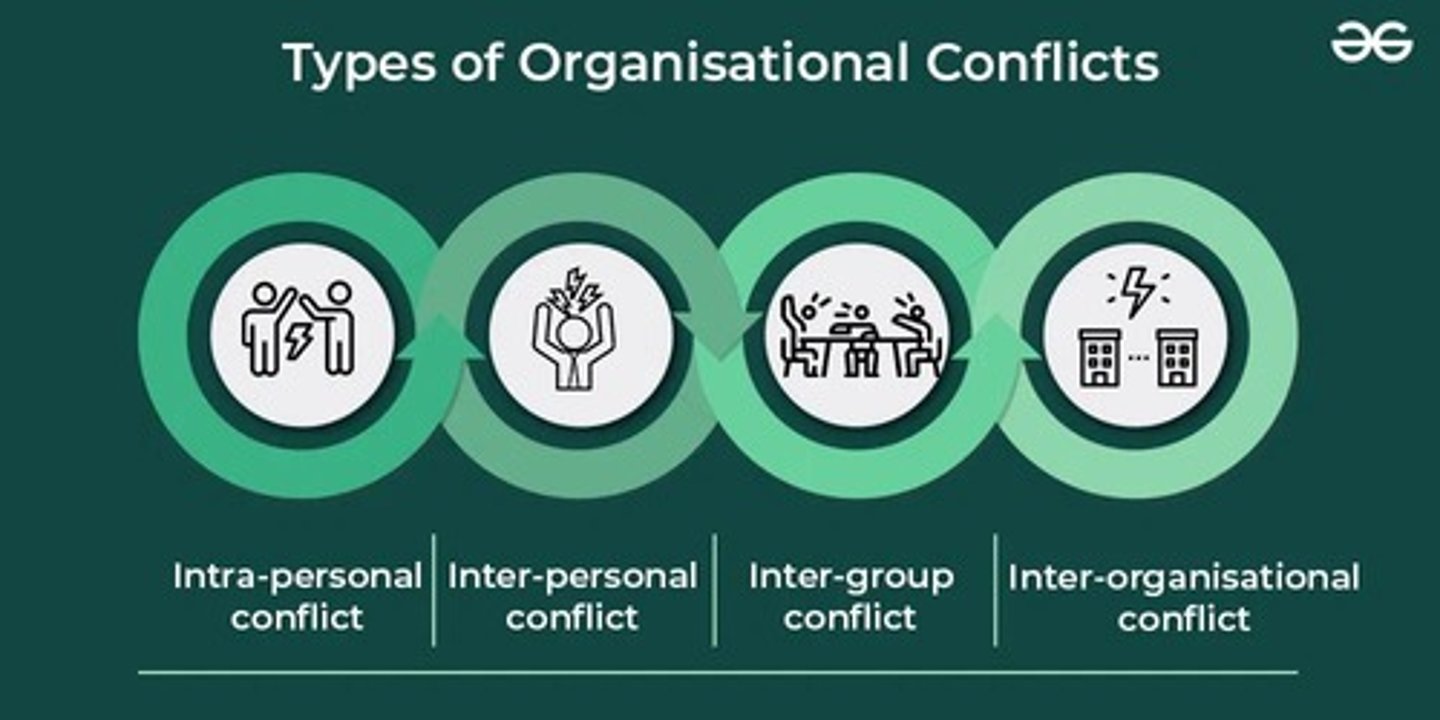 <p>Conflict that occurs between different groups.</p>