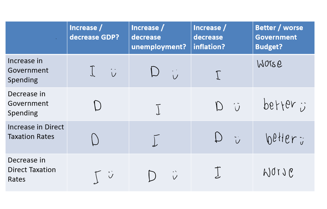 <ul><li><p>Expansionary (AD increases)</p></li><li><p>Contractionary (AD decreases)</p></li><li><p>Both are shown by shifts in AD or extension or contraction of AD</p></li><li><p>Expansionary is targeting economic growth objective</p></li><li><p>Contractionary is targeting inflation or budget deficit to reduce debt</p></li></ul>