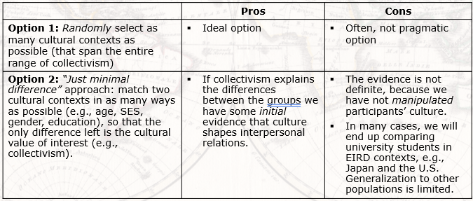 What cultures to choose? And if cultures differ, which cultural values explain these differences?

Option 1: Randomly select as many cultural contexts as possible

Option 2: "Just minimal difference" approach: match two cultural contexts in as many ways as possible (e.g., age, SES, gender, education), so that the only difference left is cultural value of interest (e.g., collectivism) e.g., China rice theory study
