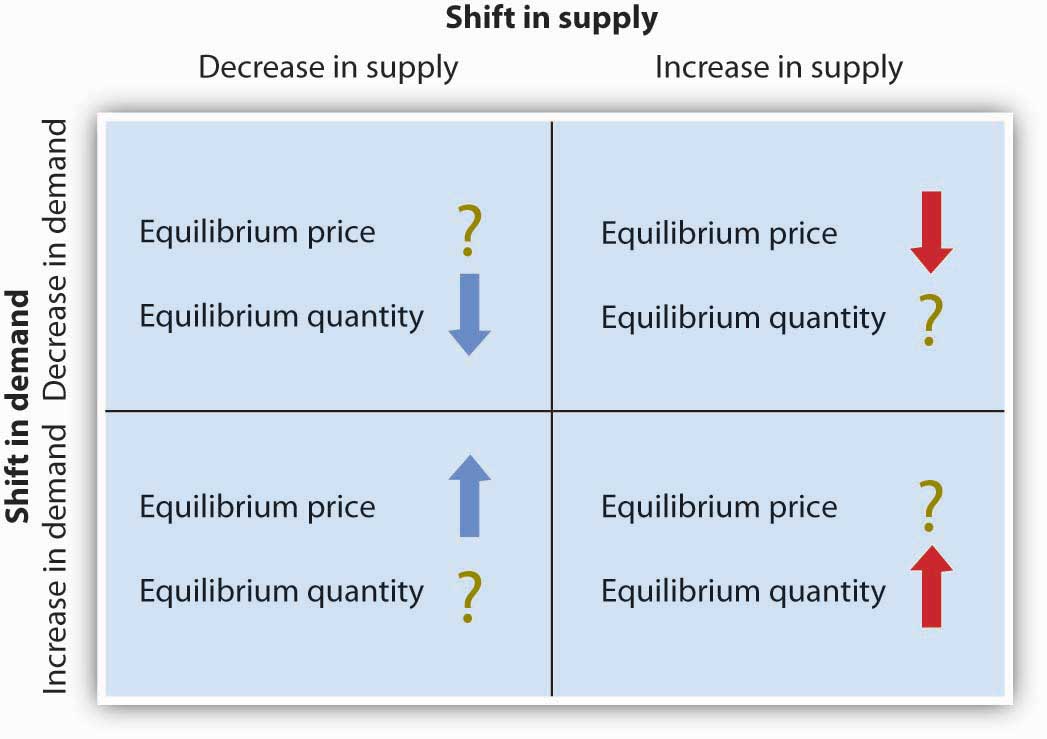 <p>Equilibrium Quantity = increase</p><p>Equilibrium price = indeterminate</p>
