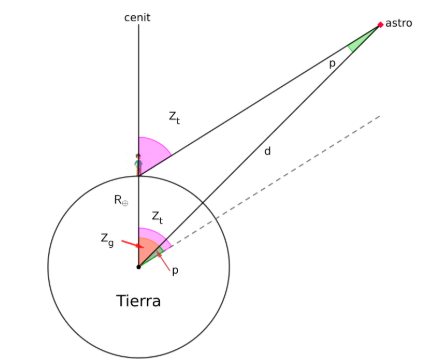 <p> es el cambio aparente en la posición de un objeto en el cielo (como la Luna o un planeta) cuando lo observas desde dos puntos diferentes de la Tierra al mismo tiempo.</p><p></p><p>para poder corregir eso, se determina la relacion entre el obervador, el astro y un punto de la tierra independiente del observador que se mantenga como punto de referencia —&gt; centro de la tierra</p><ul><li><p>coordenadas topocentricas —&gt; coordenadas medidas x un obervador en la superficie</p></li><li><p>coordenadas geocentricas —&gt; coordenadas medidas desde el centro de la tierra</p></li></ul><p></p>