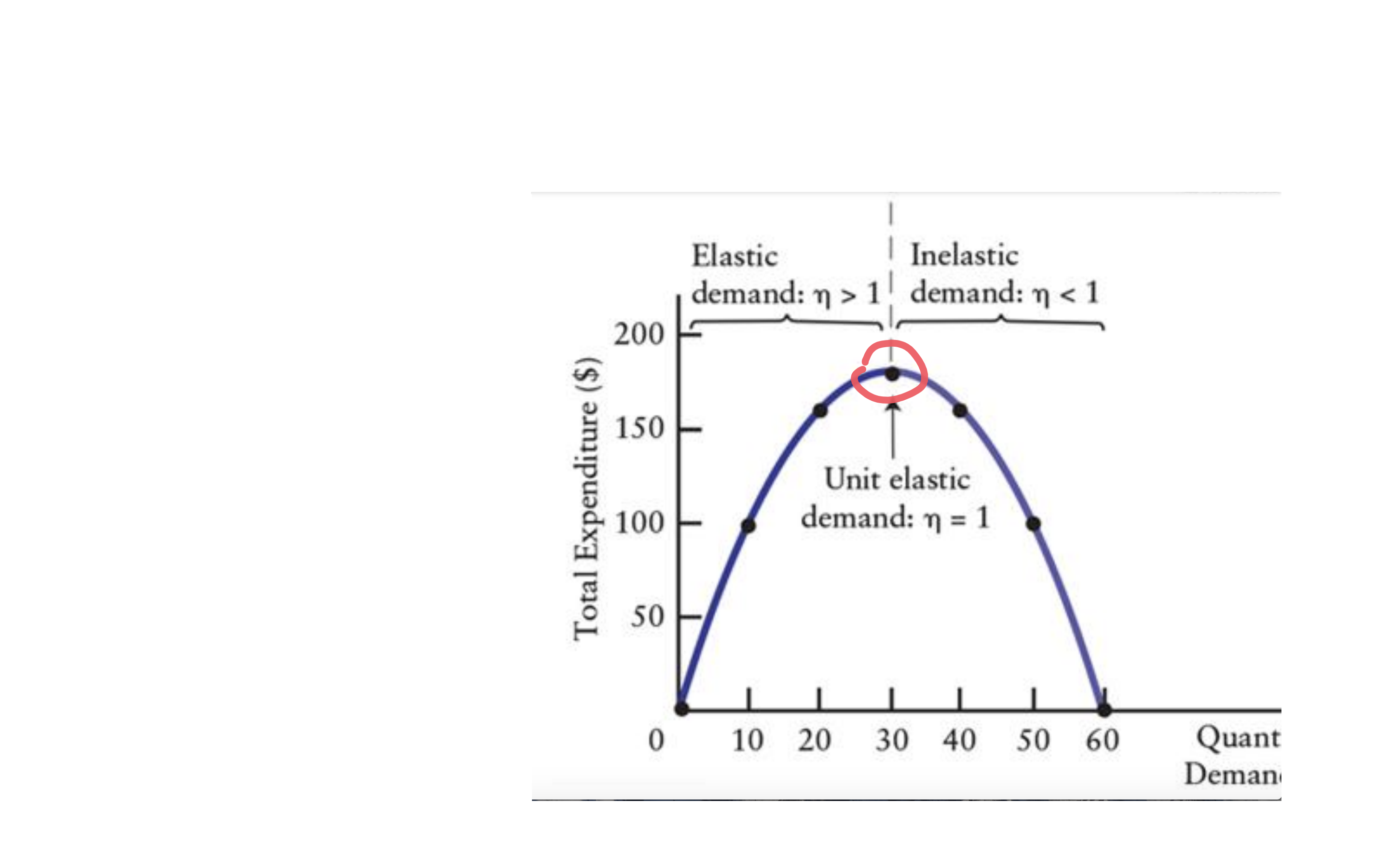<p><strong>The sum of the price paid for one or more products or services multiplied by the amount of each item purchased</strong><span>.</span></p><p>expenditure depends on elasticity of demand</p>