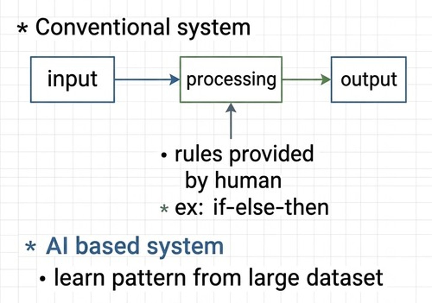 <p>- AI systems can learn and adapt from data</p><p>-Conventional systems follow fixed programmed rules.</p>