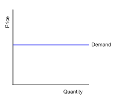 <p>Perfectly elastic demand. A change in price leads to an infinite change in supply. A change in price causes revenue to fall to zero.</p>