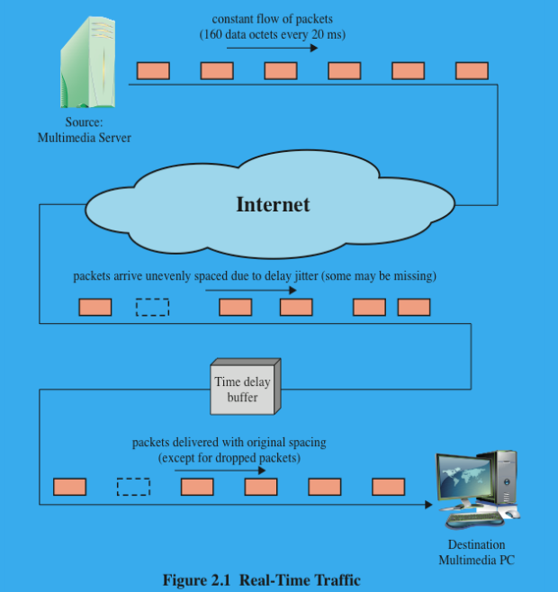 <ul><li><p>Real time: As fast as required. A real-time system must respond to a signal, event, or request fast enough to satisfy some requirement.</p></li><li><p>Real-time traffic: A data flow that must meet real-time requirements, such as low jitter and low delay.</p></li><li><p>It is an example of<strong>&nbsp;<em>inelastic traffic</em>.</strong></p></li><li><p>It is concerned with timing issues as well as packet loss.</p></li><li><p>In most cases, there is a requirement that data be delivered at a constant rate equal to the sending rate.</p></li><li><p>In other cases a deadline is associated with each block of data, such that the data are not usable after the deadline has expired.</p></li></ul><p></p><p>(By the way, a really nice example relevant to the image: If your device gets a sound packet 2 seconds late, you can’t “insert it” into the music anymore — that moment’s gone, you may as well just consider that packet as ‘lost’ or ‘dropped’.)</p>