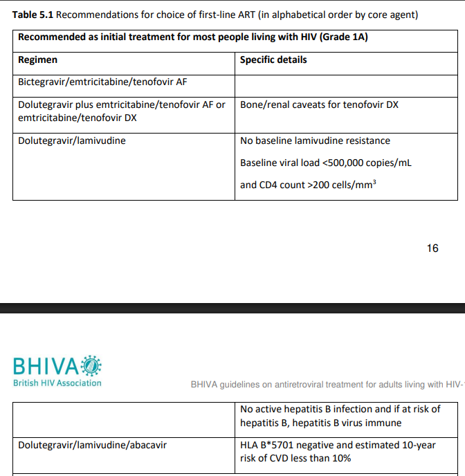 <p>BHIVA guidelines 2022</p><p>Adults, HIV1</p><p>Most people start HIV treatment on two drugs from the Nucleoside/nucleotide reverse transcriptase inhibitors (NRTI backbone)</p><p>Combined with either one integrase inhibitor or one non-nucleoside reverse transcriptase inhibitor or one protease inhibitor</p><p>Triple therapy'</p><p>Undetectable viral load.</p><p>Tenofovir is one of the most widely used medications for HIV and combination therapy. Two forms available which are both very effective.</p><p>Tenofovir DX is a salt while Tenofovir AF is alafenamide. Generally safe and well-tolerated, but may cause kidney problems and bone loss in some </p><p>both are pro-drugs. af is broken down inside the cells, is absorbed more quickly and produces higher levels of active drug which is tenofovir diphosphate in the cells - therefore it can be given in smaller doses, leading to lower drug levels in the blood and less exposure for the kidneys - less renal problems, and problems with bones</p>