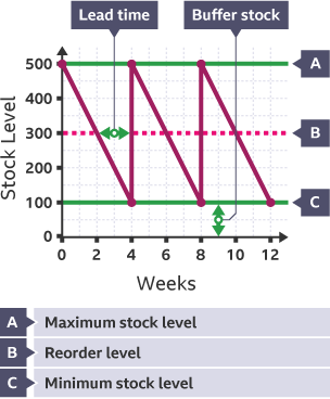 <p><strong>Level of stock</strong> in a business that <strong>should signal</strong> when it is <strong>time to reorder</strong></p>