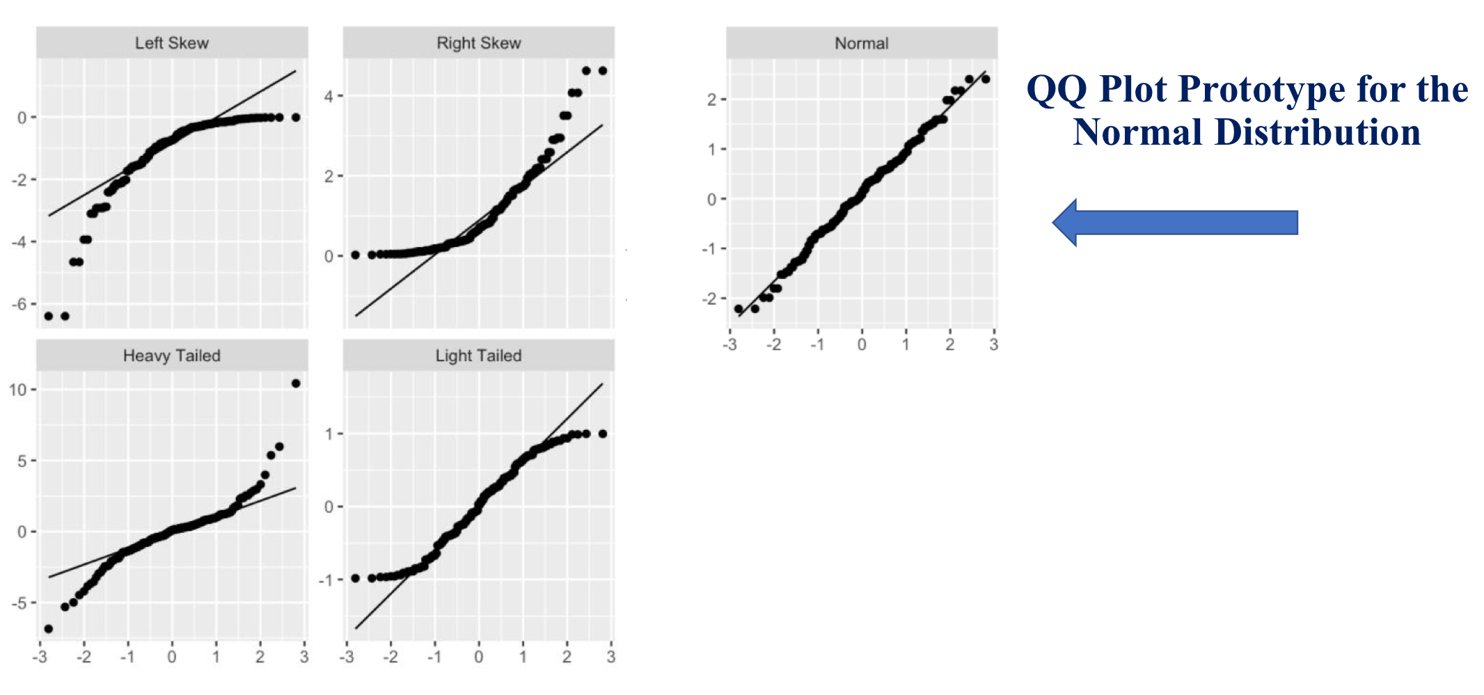 <p>Scatterplot of n ordered pairs (x,y)</p><ul><li><p>x axis is expected standard normal observations (in order from smallest to largest)</p></li><li><p>y axis is z-scores of the observations </p></li><li><p>plot should look like a straight line with positive slope (should not be s-shaped)</p></li><li><p>can be a bit wobbly in the tails</p></li><li><p>if points in the plot lie close to a straight line then the plot indicates that the data appear to have come from a normal distribtion</p></li><li><p></p></li></ul>