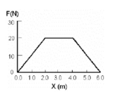 <p><span>A force moves an object in the direction of the force.&nbsp; The graph in Fig. 6-1 shows the force versus the object's position.&nbsp; Find the work done when the object moves from 0 to 2.0 m.</span></p><p>  60 J</p><p>  20 J</p><p>  80 J</p><p>  40 J</p>