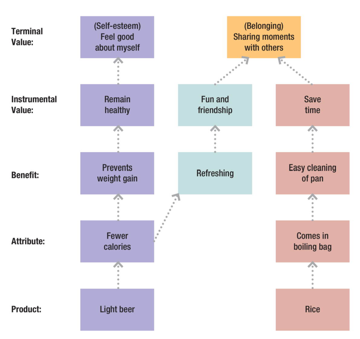 <p>Values that are needed to attain the desired end states. </p>
