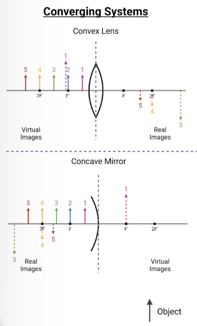 <p>Notes:</p><ul><li><p>all of the objects in this diagram are real.</p></li><li><p>For mirror, real images are formed on the same side as the object</p></li><li><p>For lenses, real images are formed on the opposite side as the object</p></li></ul><p></p>