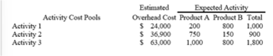 <p><span>Lindsey Company uses activity-based costing. The company has two products: A and B. The annual production and sales of Product A is 5,000 units and of Product B is 2,000 units. There are three activity cost pools, with estimated total cost and expected activity as follows: </span></p>