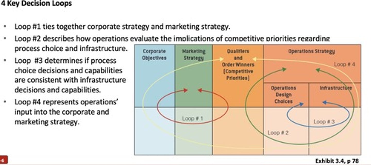 <p>Decisions made to determine the process structures that are best suited for producing goods or creating services, addressing six key areas.</p>