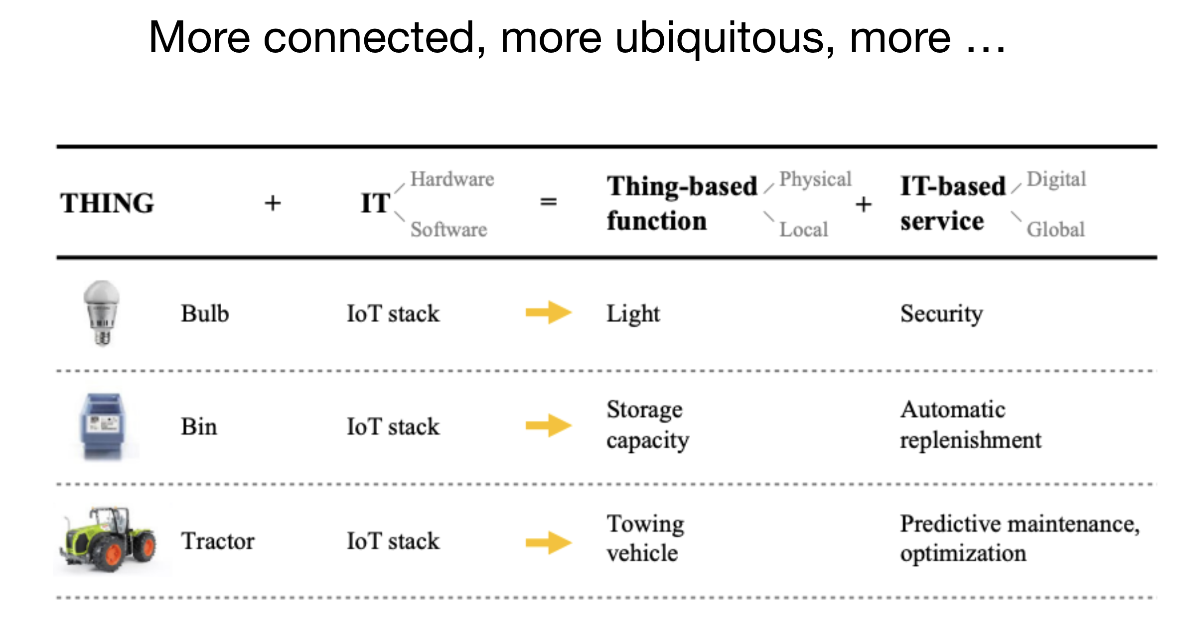 <p><span><span>The </span><strong><span>Internet of things</span></strong><span> (</span><strong><span>IoT</span></strong><span>) describes physical objects (or groups of such objects) with sensors, processing ability, software, and other technologies that connect and exchange data with other devices and systems over the Internet or other communications networks.</span><sup><span> </span></sup><strong><span>Internet of things has been considered a misnomer because devices do not need to be connected to the public internet, they only need to be connected to a network and be individually addressable. </span></strong><span>[Wikipedia]</span></span></p>
