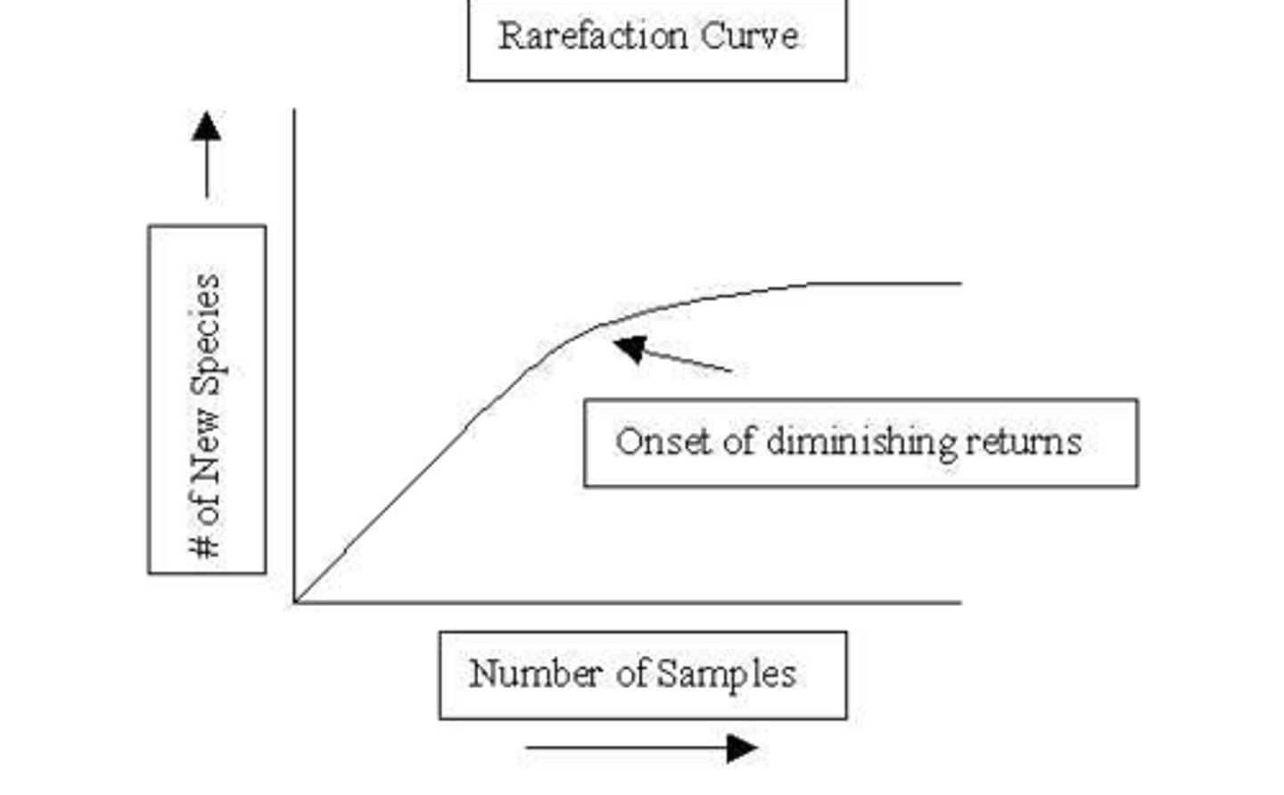 <p>- plotting the expected species richness against the number of individuals sampled</p><p>- inc # of individuals means increased number of species recovered (until a plateau)</p>