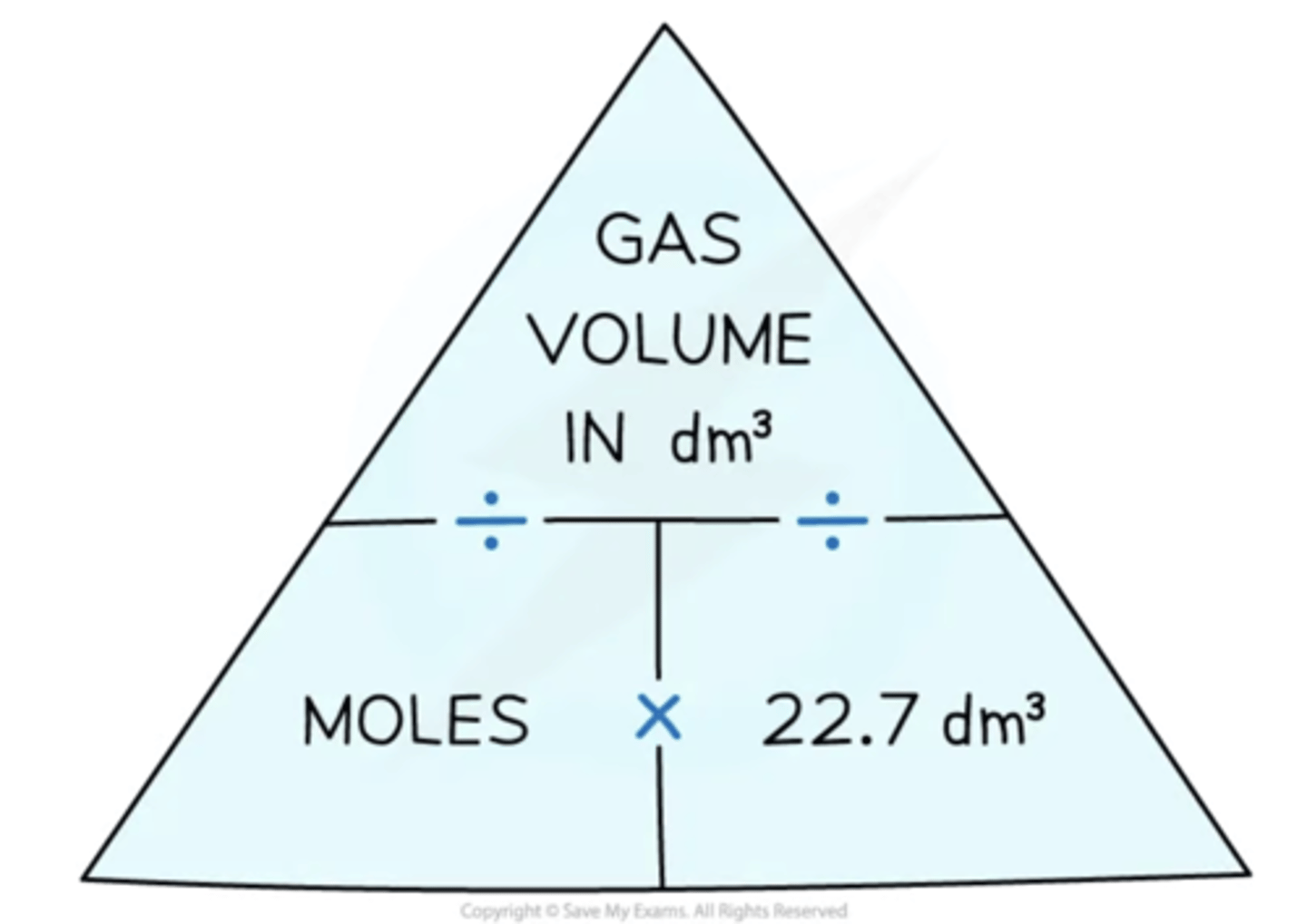 <p>The molar gas volume of 22.7 dm3 mol-1 can be used to find:</p><p>- The volume of a given number of moles of gas:</p><p>volume of gas (dm3) = amount of gas (mol) x 22.7 dm3 mol-1</p><p>- The number of moles of a given volume of gas</p>