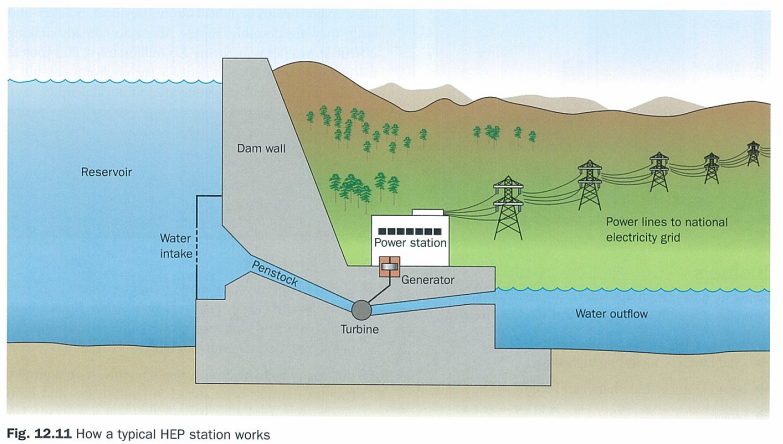 <ul><li><p>stations located beside source of flowing water and its flowing water that turns turbines</p></li><li><p>need large head of water so hep stations associated w dams in mountainous regions w high rainfall</p></li><li><p>can be built into barrages (barriers ubilt across large rivers that river water has to flow through)</p></li><li><p>pumped storage HEP schemes have low lake and high lake where water falls down high to low, turning turbines. water can then be pumped from low to hgih at times of low demand and reused when demand rises.</p></li><li><p>no fossil fuels and no global wamring</p></li></ul><p></p>