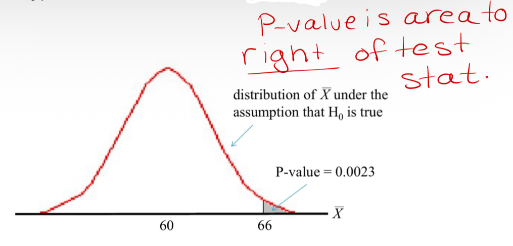 <p><span>since our alternative hypothesis is of the form Ha : µ &gt; µ0</span></p>