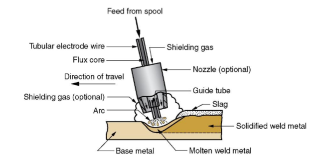 <p>What process is this?</p>