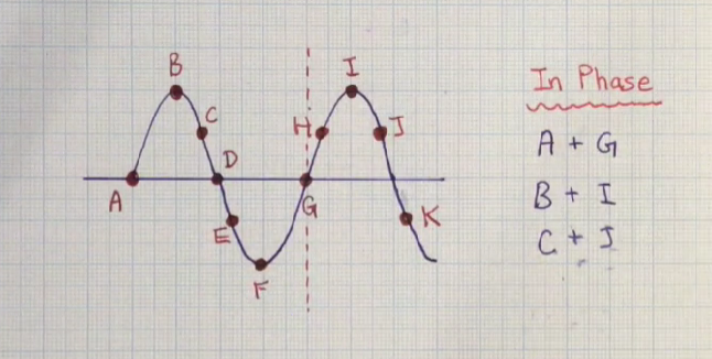 <p>any 2 particles that pass through the rest axis (position) at the same time in the same direction</p>