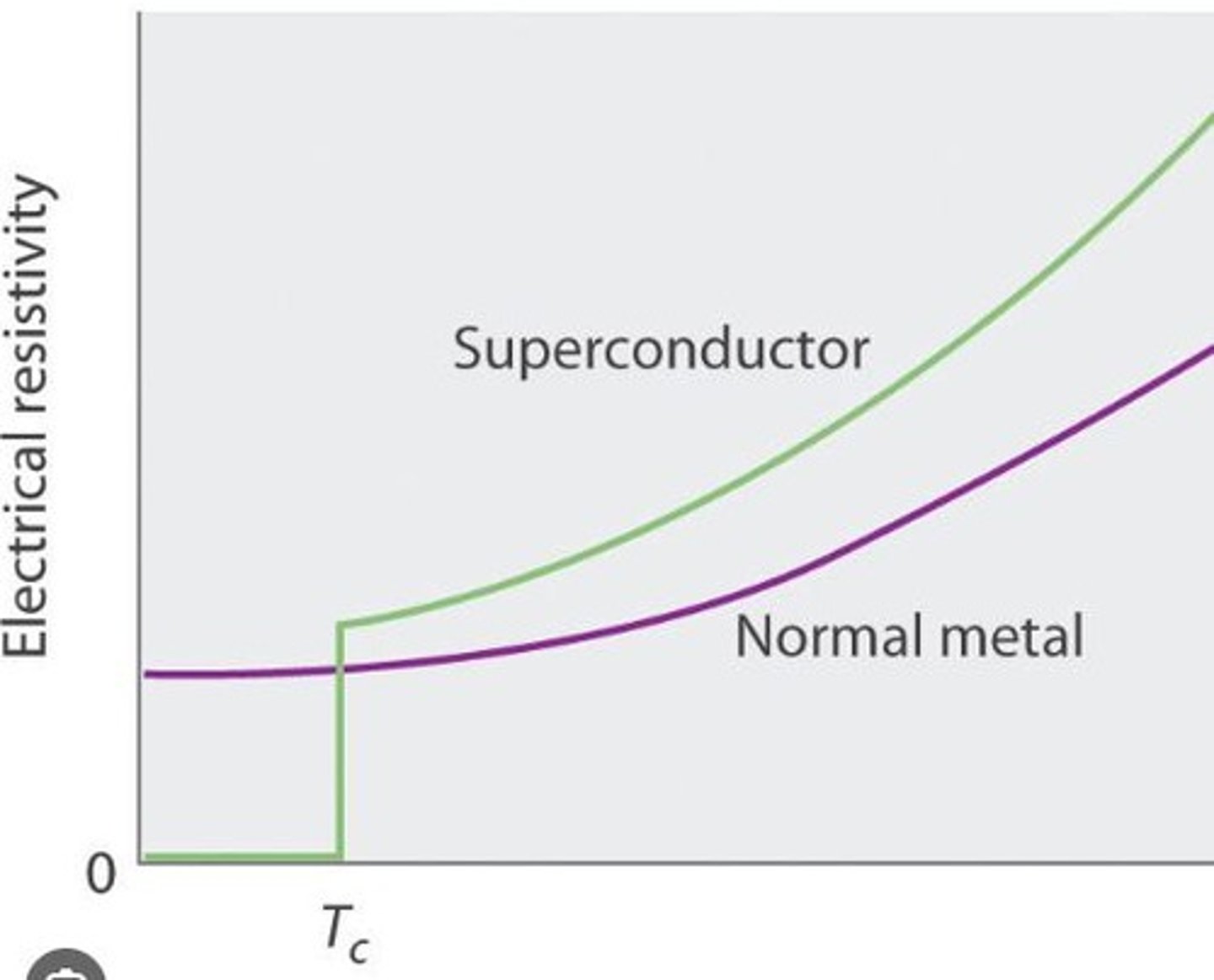 <p>A material is defined as a superconductor if it loses all its electrical resistivity to become a perfect conductor when it is below its critical temperature (Tc).</p>