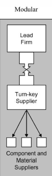 <ul><li><p>suppliers make products or provide services to a customer according to detailed specifications, but they have full responsibility for process technology, components and production</p></li><li><p>the suppliers delivers a ready-to-use or fully assembled products, so&nbsp; the lead firm doesn’t manage the details of production</p></li><li><p>E.g. Tetrapak</p></li></ul><p></p>