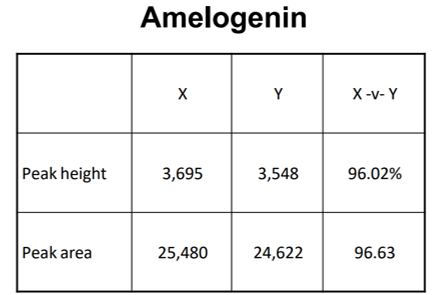 <p>This is worked out by the machine so they can be compared to values in the table to see whether they’re similar</p>