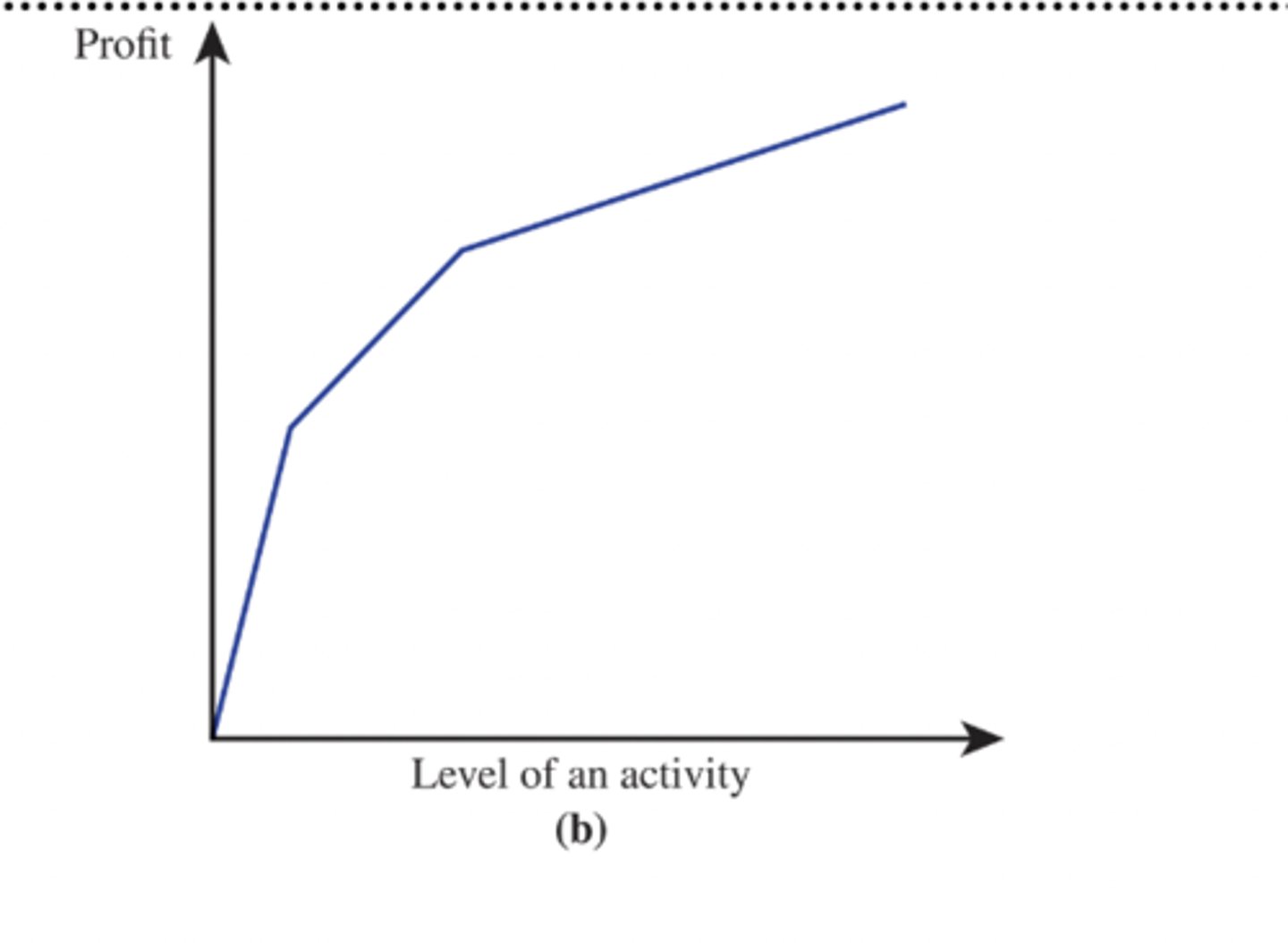 <p>as level of activity increases, the slope of profit stays the same within each line segment but than decreases at the kink where the next line segment beings</p><p>-sequence of connected line segments</p><p>*ex: overtime expenses!</p><p>*for profit; if it were for cost than the graph is flipped downward</p>