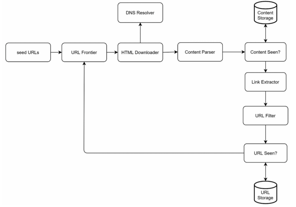 <ol><li><p>Seed URLs</p></li><li><p>URL frontier</p></li><li><p>DNS resolver</p></li><li><p>HTML downloader</p></li><li><p>Content parser</p></li><li><p>Content storage</p></li><li><p>URL extractor</p></li><li><p>URL filter</p></li><li><p>URL storage</p></li></ol>