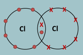 <p><span>When drawing Dot &amp; Cross diagrams, we only draw the outer shell of electrons: </span></p><p><span>1. Fill up the outer shell of electrons by spacing the first four  as far apart as possible, then pair the last four. </span></p><p><span>2. The electrons that are unpaired are the ones involved in  the covalent bonding. </span></p><p><span>3. Re-arrange the electrons so the unpaired electrons are  facing each other </span></p><p><span>4. Now join the two atoms together so that the unpaired electrons are being shared </span></p>