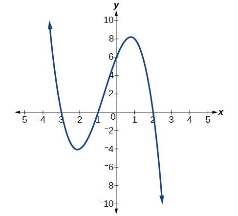 <p>Odd Degree polynomials </p>
