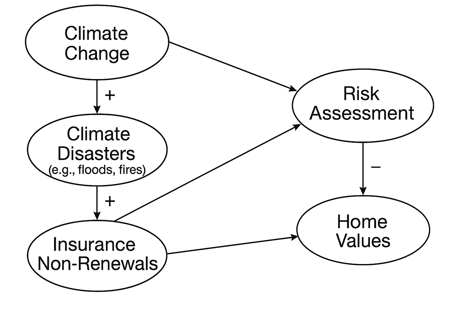 <p>What type of feedback loop exists between "Insurance Non-Renewals" and "Economic Uncertainty"? </p>