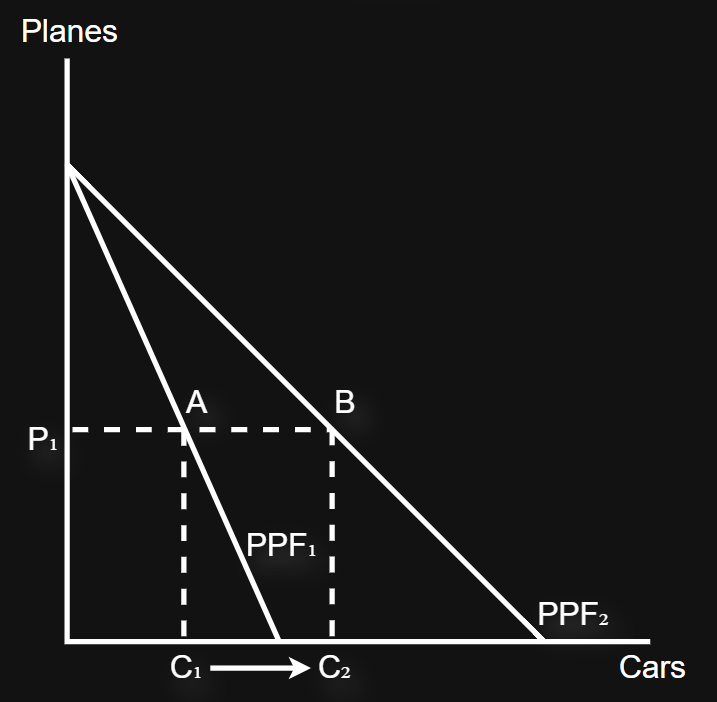 <p>A pivot represents productivity improvements in one output of a good, which does not affect the other</p>