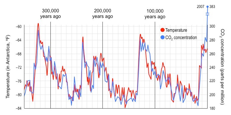 <ul><li><p>more frequent and extreme weather conditions (heat waves, cyclones, tropical storms)</p></li><li><p>some areas will become more drought affected and some will become more prone to periods of heavy rainfall</p></li><li><p>changes to circulating ocean currents - longer El Niño (warming) and La Niña (cooling) events</p></li></ul>