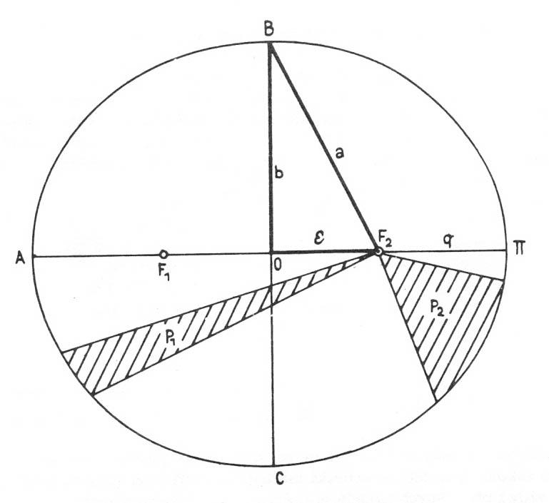 <p>plochy opsané průvodičem planety za stejné doby jsou stejné<br><br>P1 = P2<br><br>je-li průvodič delší, planeta se pohybuje pomaleji<br><br>r1/r2 = v2/v1</p>