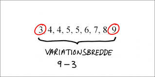 <p>Variationsbredde refererer til forskellen mellem den højeste og laveste værdi i en datasæt.  </p><p>så hvis der er tallene 57689765 er Variationsbredden 4 fordi der er 4 forskellige tal mellem 5 og 9</p>