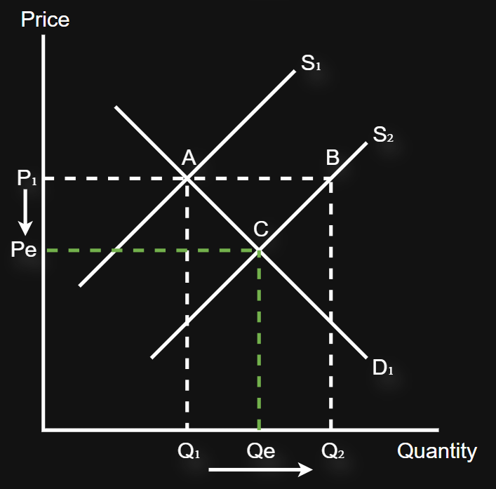 <p>When prices start too high (above the equilibrium), producers will be left on the short side, therefore they will have the incentive to decrease the price to help attract a consumer<br><br>However, some producers will leave the market as the price falls (supply contracts - B to C)<br><br>A decrease in price encourages more consumers to enter the market (demand extends - A to C)<br><br>When prices reach equilibrium, the market is static because all sellers have a buyer, therefore none are on the short side, so none have the incentive to raise prices</p>