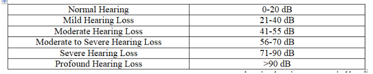 <p><span style="font-family: "Times New Roman", serif;"><span>Hannah is a 38 year female performer who just finished touring with James Taylor and Carole King. Lately, she has noticed she has trouble distinguishing between certain sounds and has a difficult time hearing the higher voices of women and children. An audiologist has confirmed that she has a moderate high frequency sensorineural hearing loss in her left ear. </span></span></p>