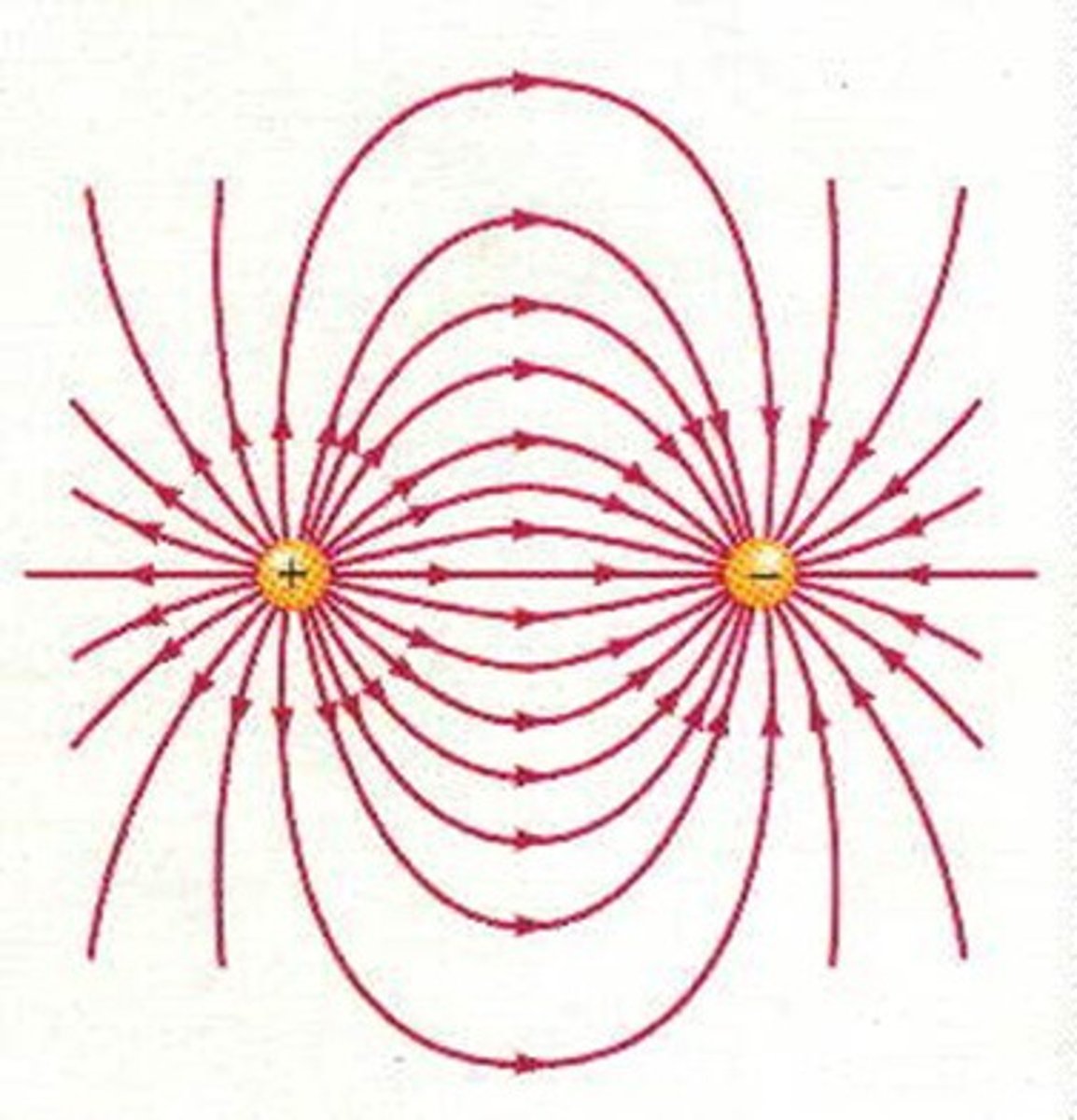 <p>- used to explain 'action-at-a-distance' aspect of interactions between charges</p><p>- only detectable when it causes a push or pull on another charge</p><p>- stores SPE</p>