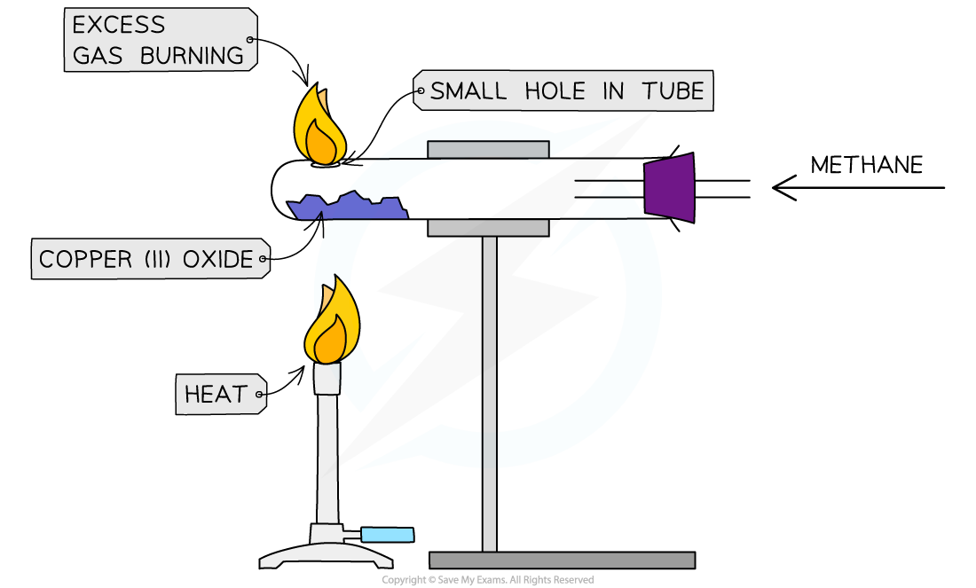 * Measure mass of the empty boiling tube
* Place metal oxide into a horizontal boiling tube and measure the mass again
* Support the tube in a horizontal position held by a clamp
* A steady stream of natural gas(methane) is passed over the copper(II)oxide and the excess gas is burned off
* The copper(II)oxide is heated strongly using a Bunsen burner
* Heat until metal oxide completely changes colour, meaning that all the oxygen has been removed
* Measure mass of the tube remaining metal powder and subtract the mass of the tube
* Measure mass of the remaining metal powder
* Subtract mass of the remaining metal powder from the mass of metal oxide
* Divide each of the two masses by the relative atomic masses of elements
* Simplify the ratio
* Represent the ratio into the form ‘MxOy‘
