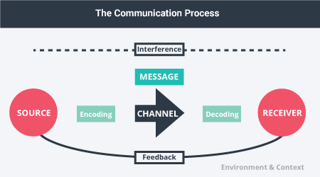 <p>The steps taken in order to make sure we’re successful in communicating.</p>