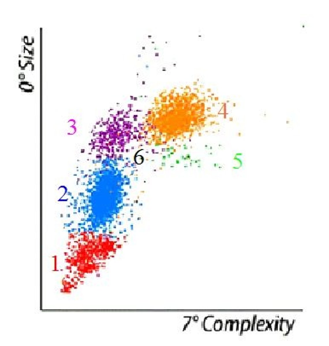 <p>Proprietary stain, multi angle scatter and fluorescence measured</p>